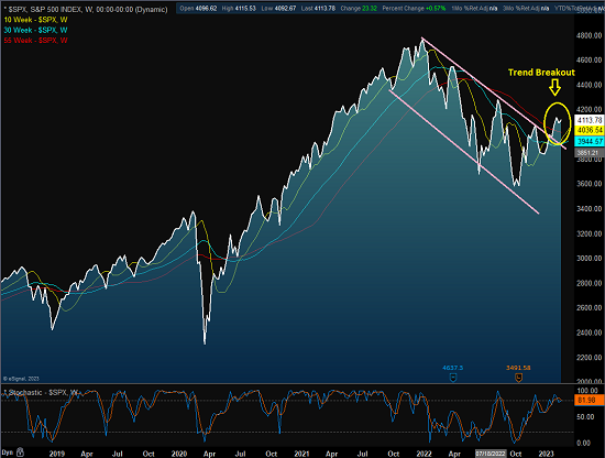 REPLAY - US Stock Market  S&P 500 SPX 1-3 Month Cycle & Chart